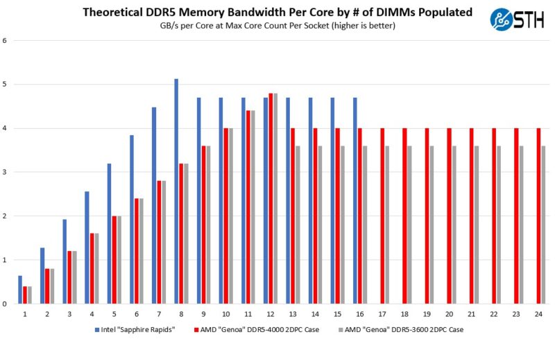 Theoretical DDR5 Memory Bandwidth Per Core By Number Of DIMMs Populated Intel Sapphire Rapids V AMD EPYC Genoa DDR5 3600 Case